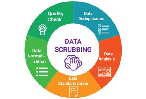 Data scrubbing. Things To Know About Data scrubbing. 